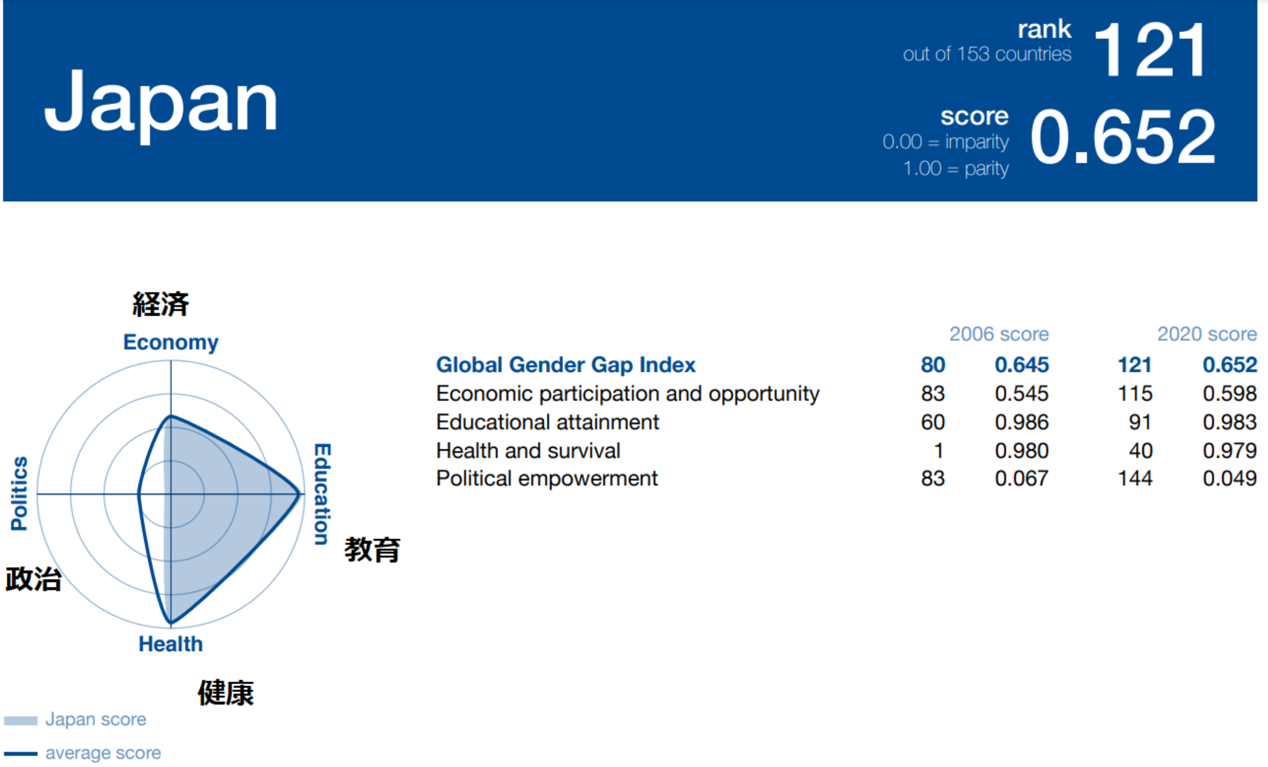 『グローバル・ジェンダー・ギャップ　レポート2020』（世界経済フォーラムの発表資料）